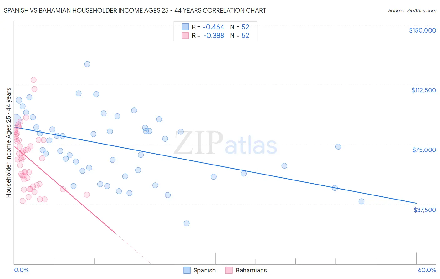 Spanish vs Bahamian Householder Income Ages 25 - 44 years