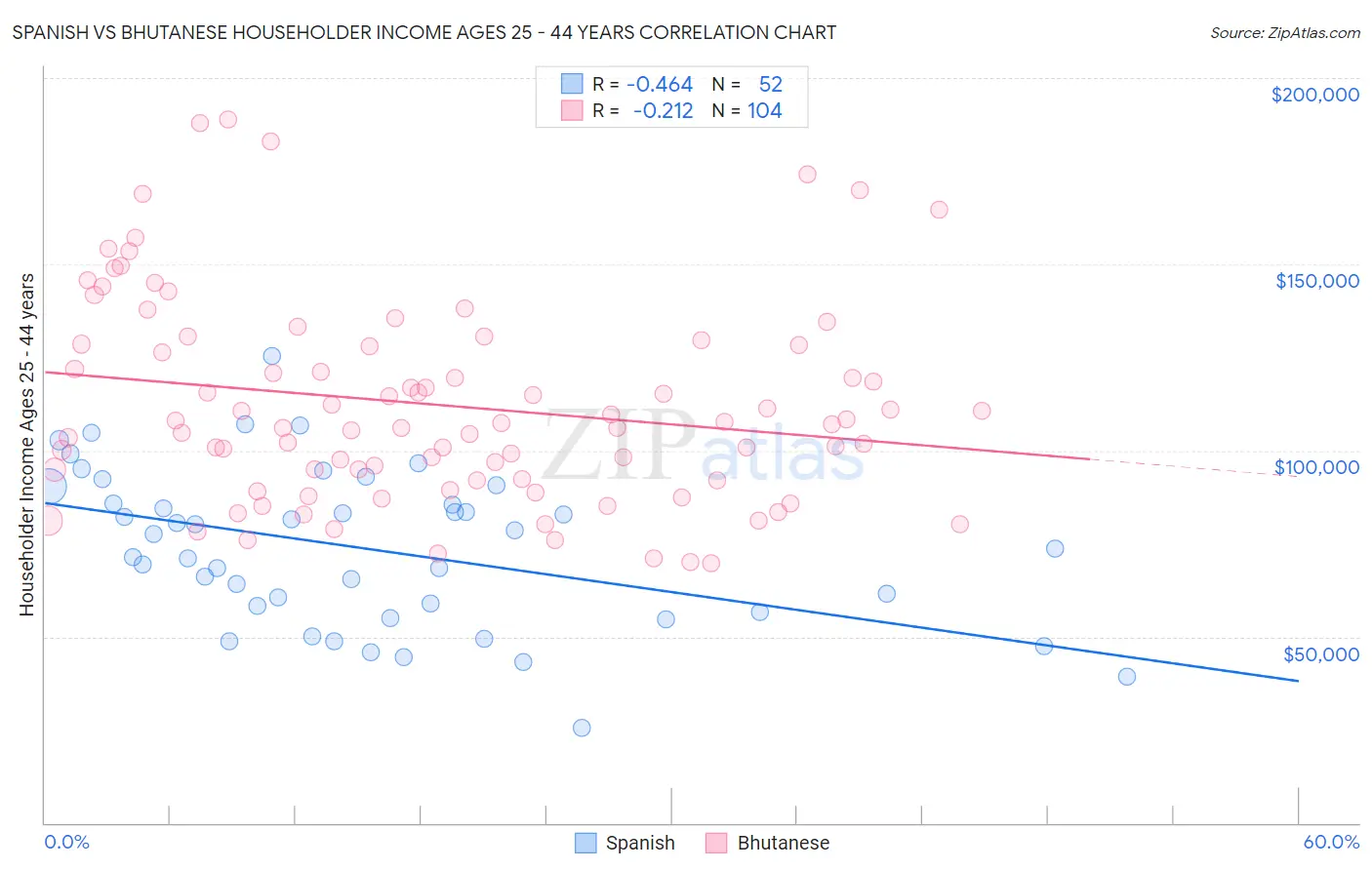 Spanish vs Bhutanese Householder Income Ages 25 - 44 years