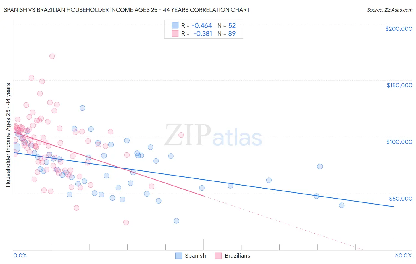 Spanish vs Brazilian Householder Income Ages 25 - 44 years