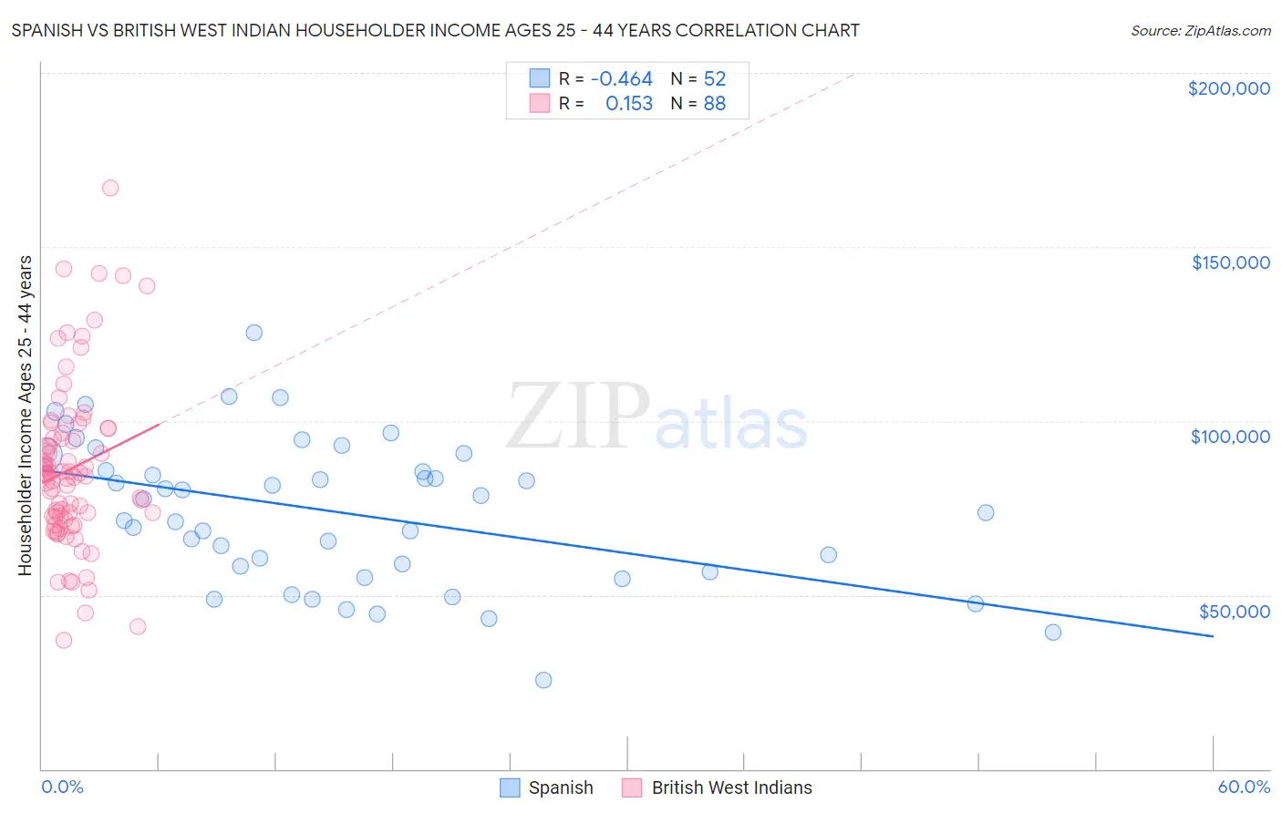 Spanish vs British West Indian Householder Income Ages 25 - 44 years