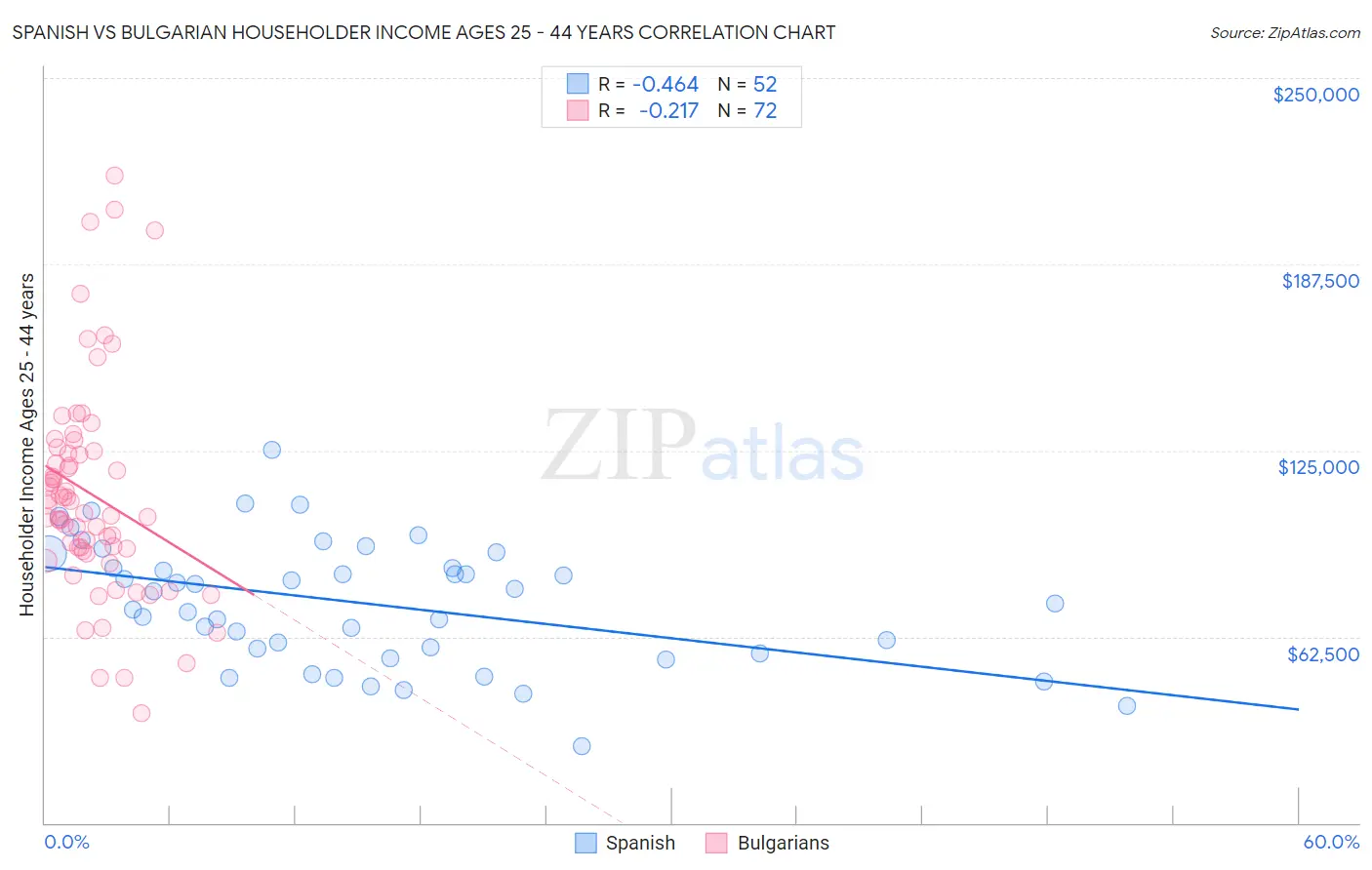 Spanish vs Bulgarian Householder Income Ages 25 - 44 years