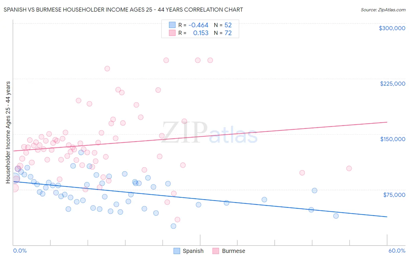 Spanish vs Burmese Householder Income Ages 25 - 44 years