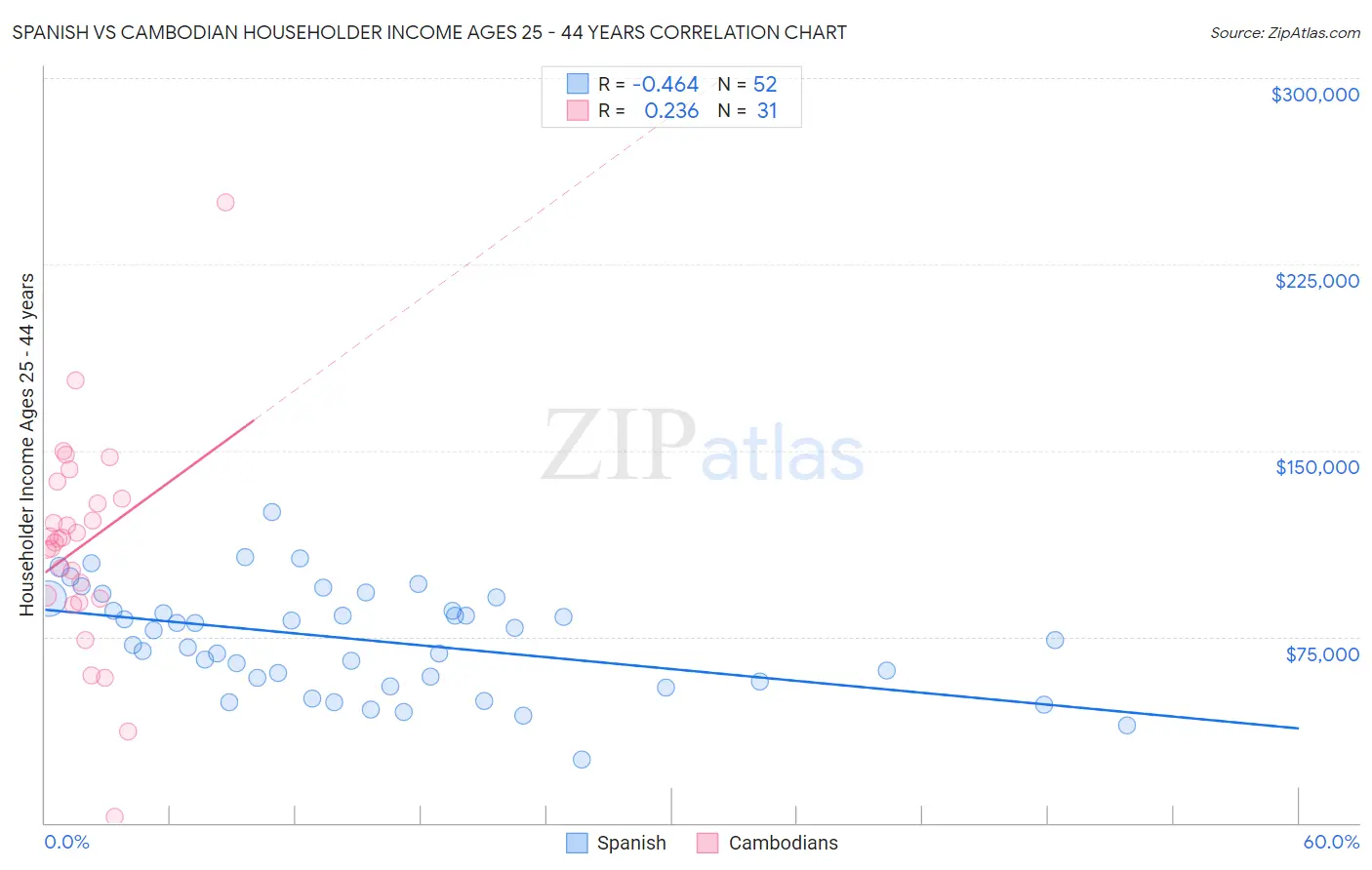 Spanish vs Cambodian Householder Income Ages 25 - 44 years
