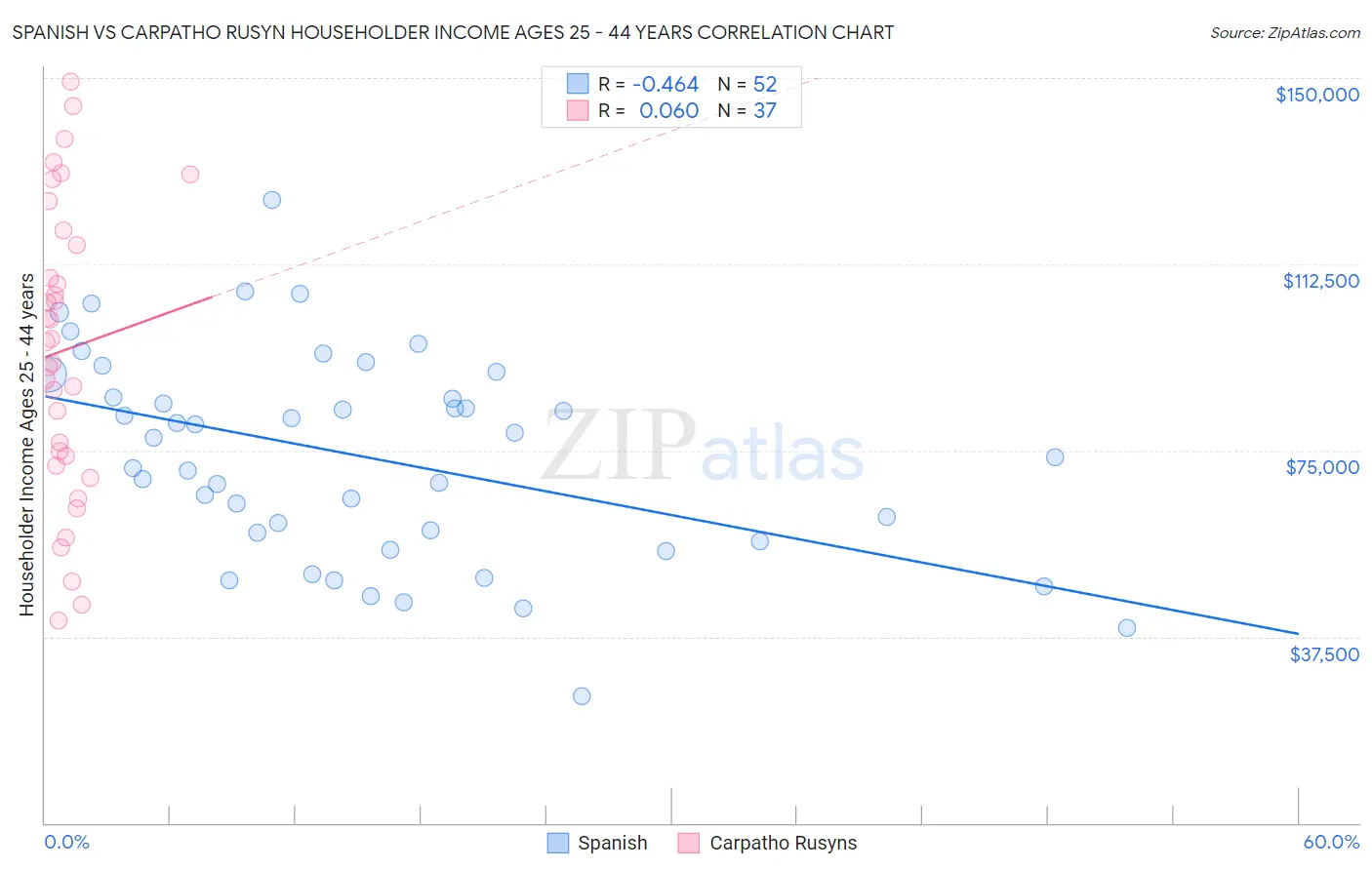Spanish vs Carpatho Rusyn Householder Income Ages 25 - 44 years