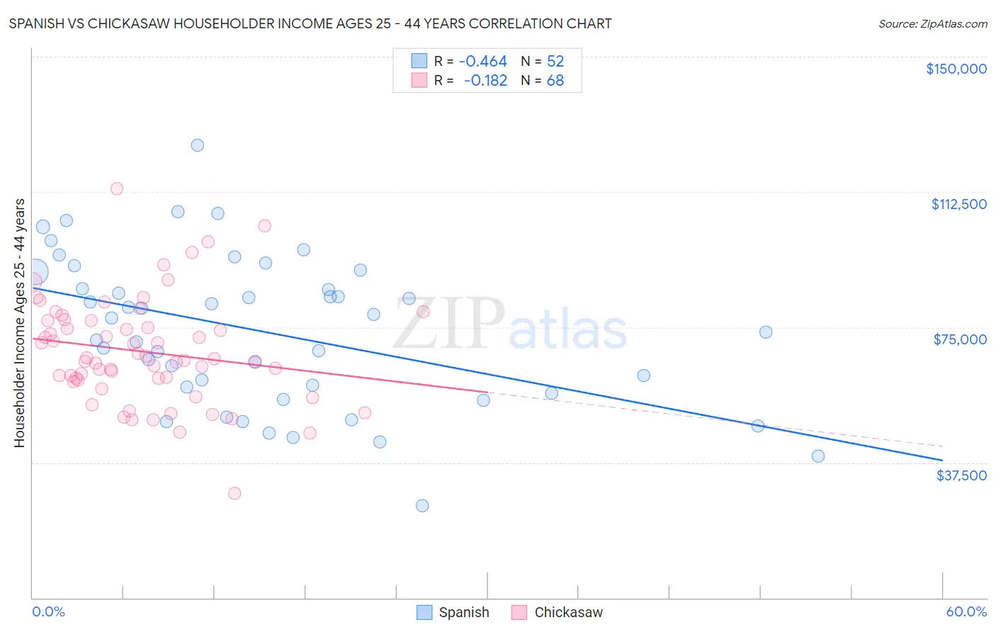 Spanish vs Chickasaw Householder Income Ages 25 - 44 years