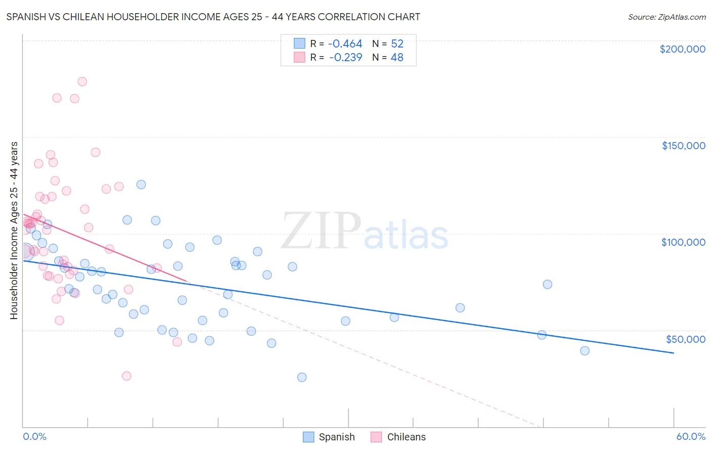 Spanish vs Chilean Householder Income Ages 25 - 44 years