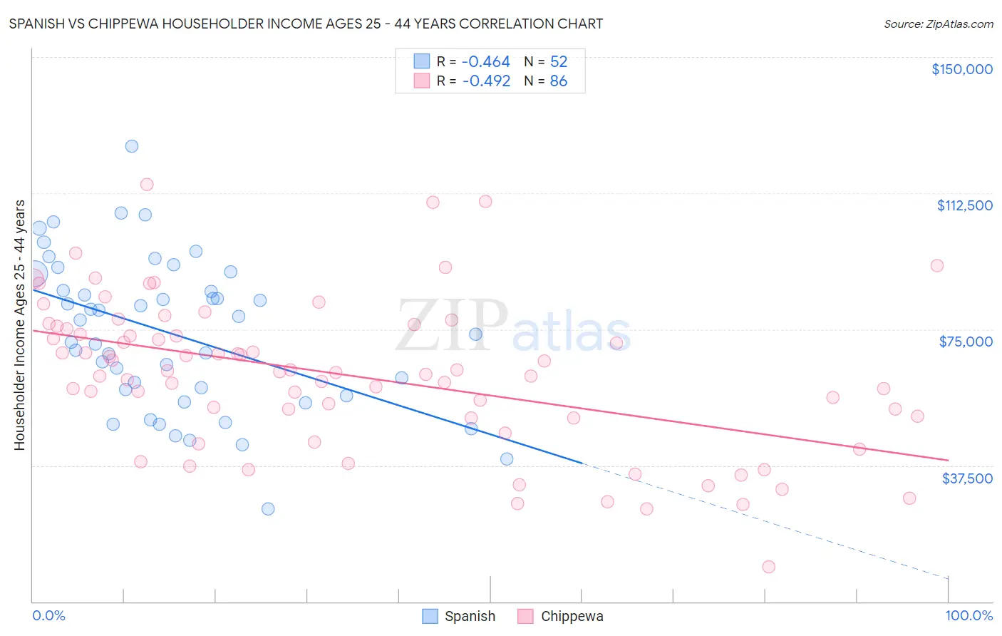 Spanish vs Chippewa Householder Income Ages 25 - 44 years