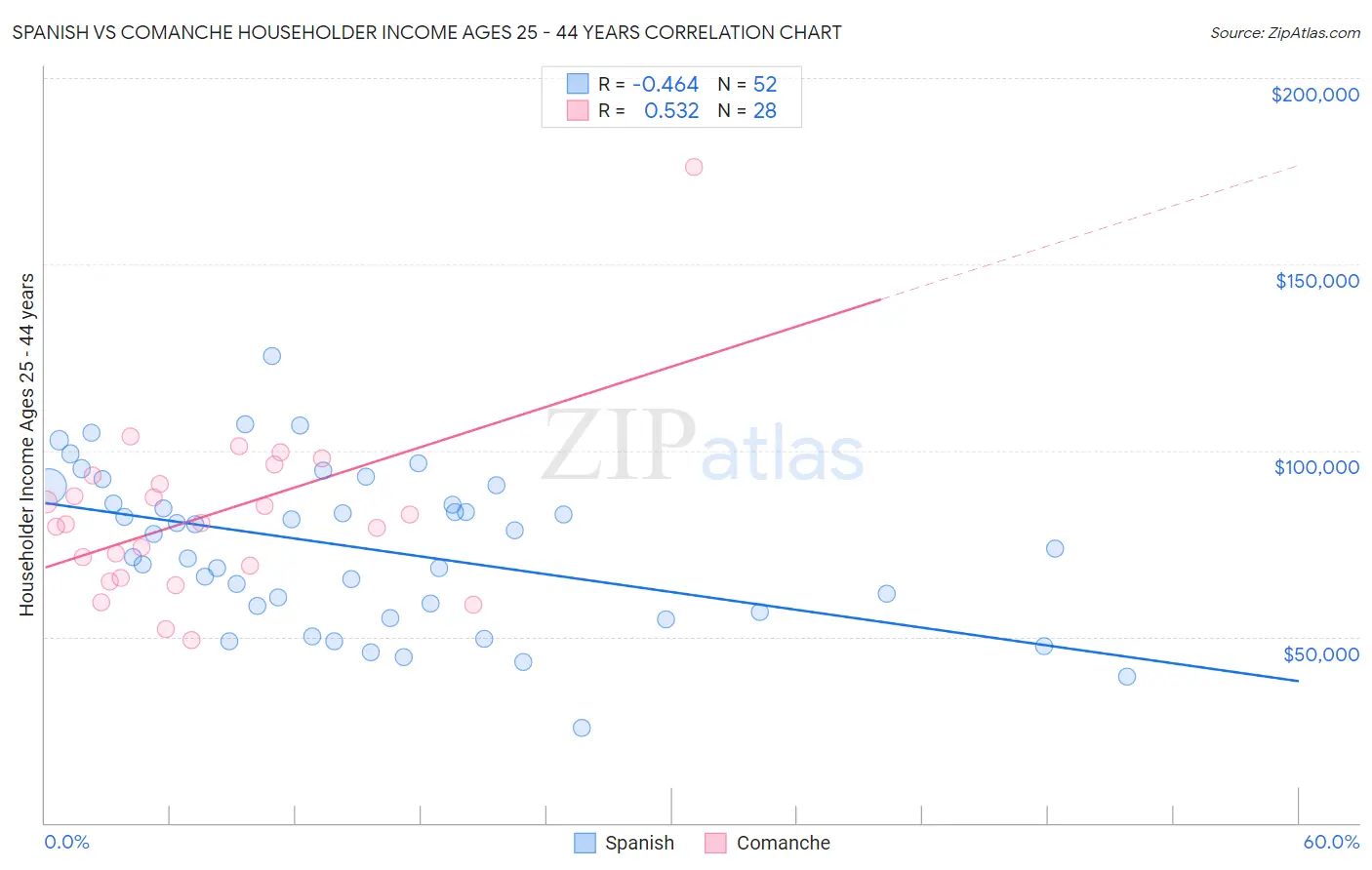 Spanish vs Comanche Householder Income Ages 25 - 44 years