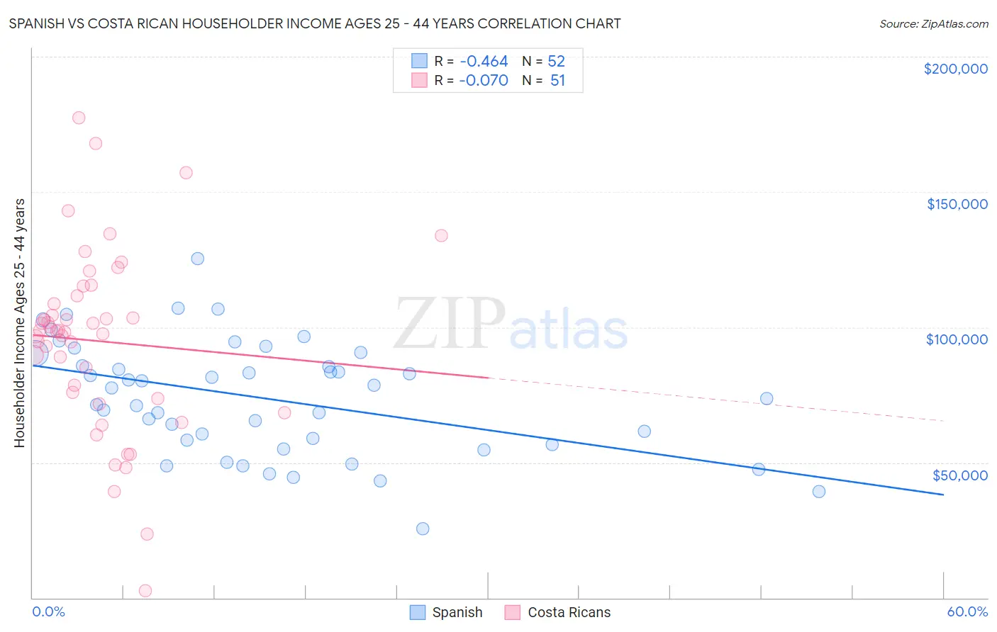 Spanish vs Costa Rican Householder Income Ages 25 - 44 years