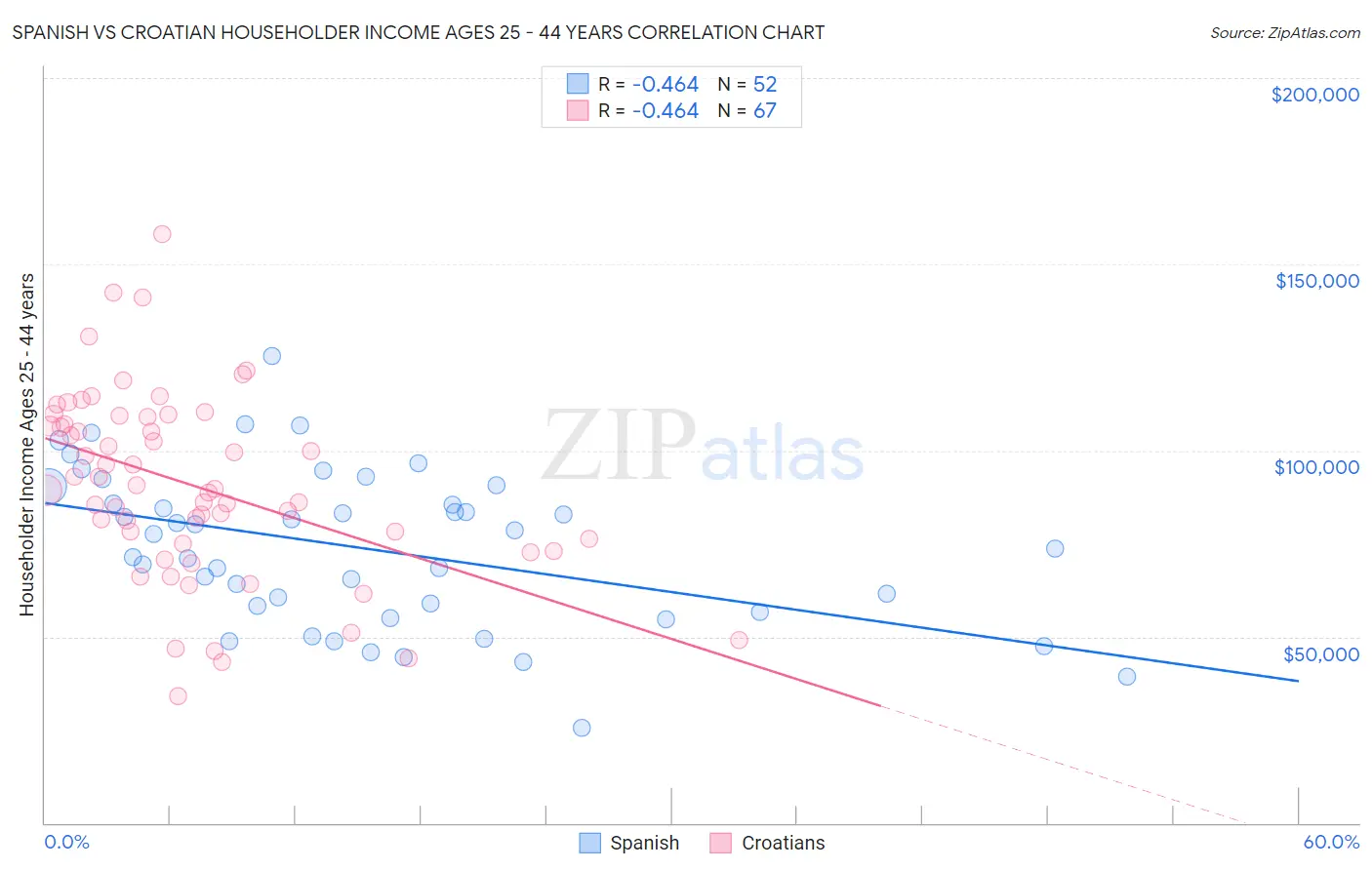 Spanish vs Croatian Householder Income Ages 25 - 44 years