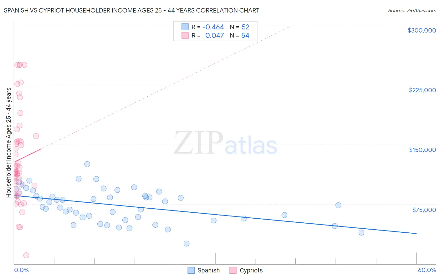 Spanish vs Cypriot Householder Income Ages 25 - 44 years