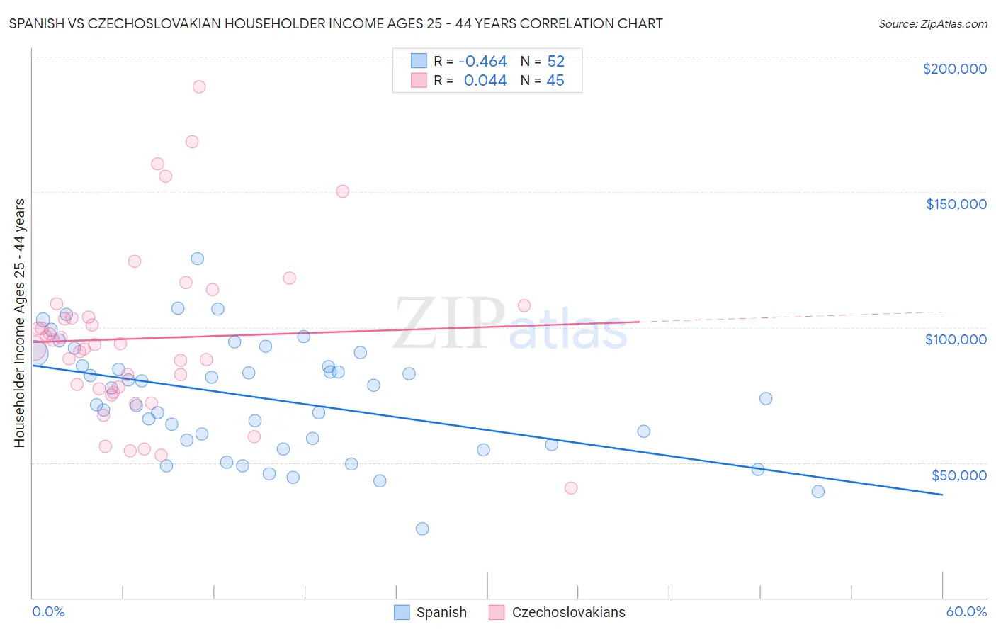 Spanish vs Czechoslovakian Householder Income Ages 25 - 44 years