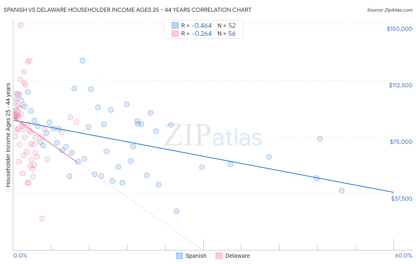 Spanish vs Delaware Householder Income Ages 25 - 44 years