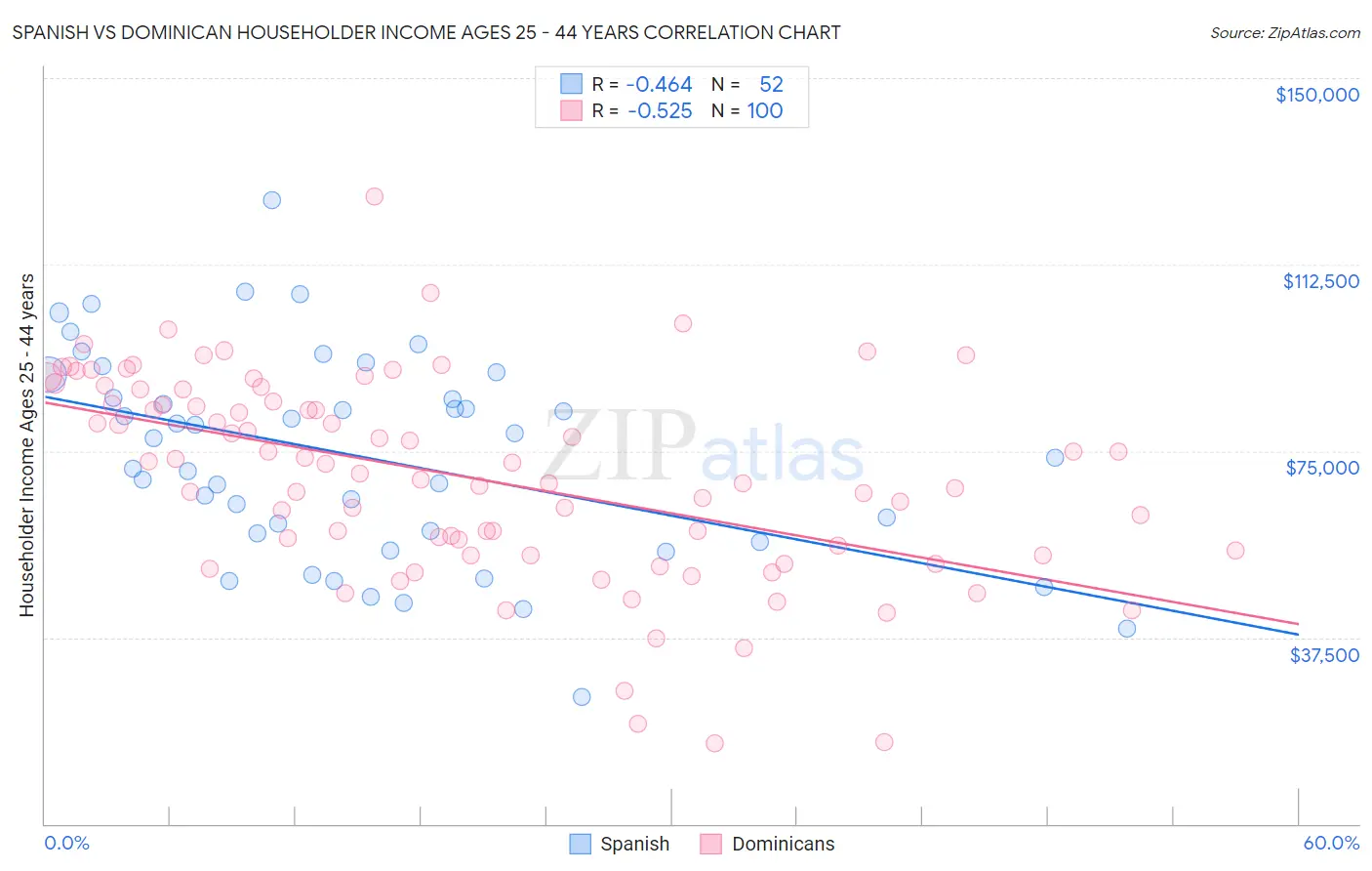 Spanish vs Dominican Householder Income Ages 25 - 44 years