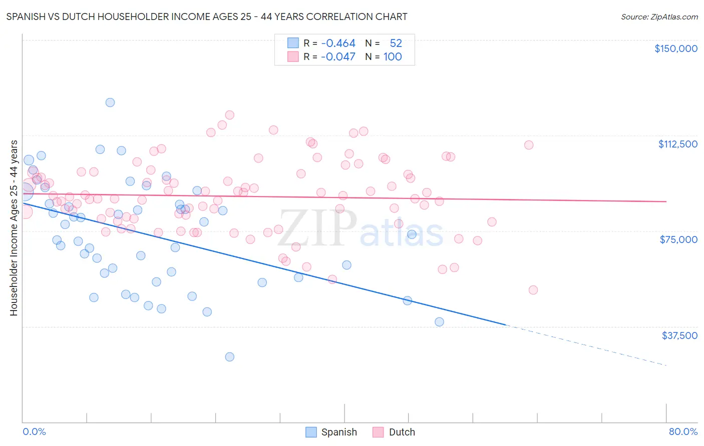 Spanish vs Dutch Householder Income Ages 25 - 44 years