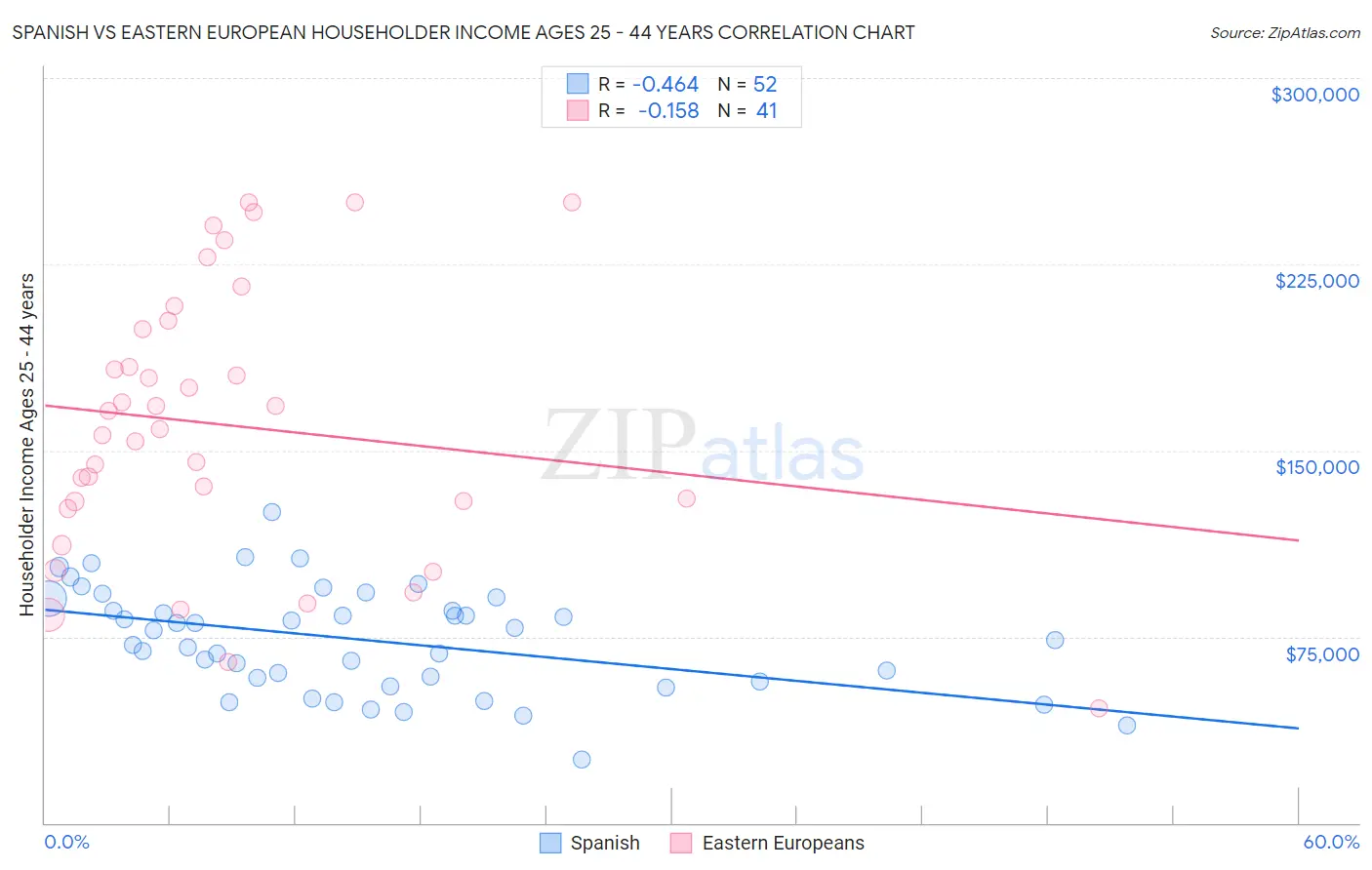 Spanish vs Eastern European Householder Income Ages 25 - 44 years