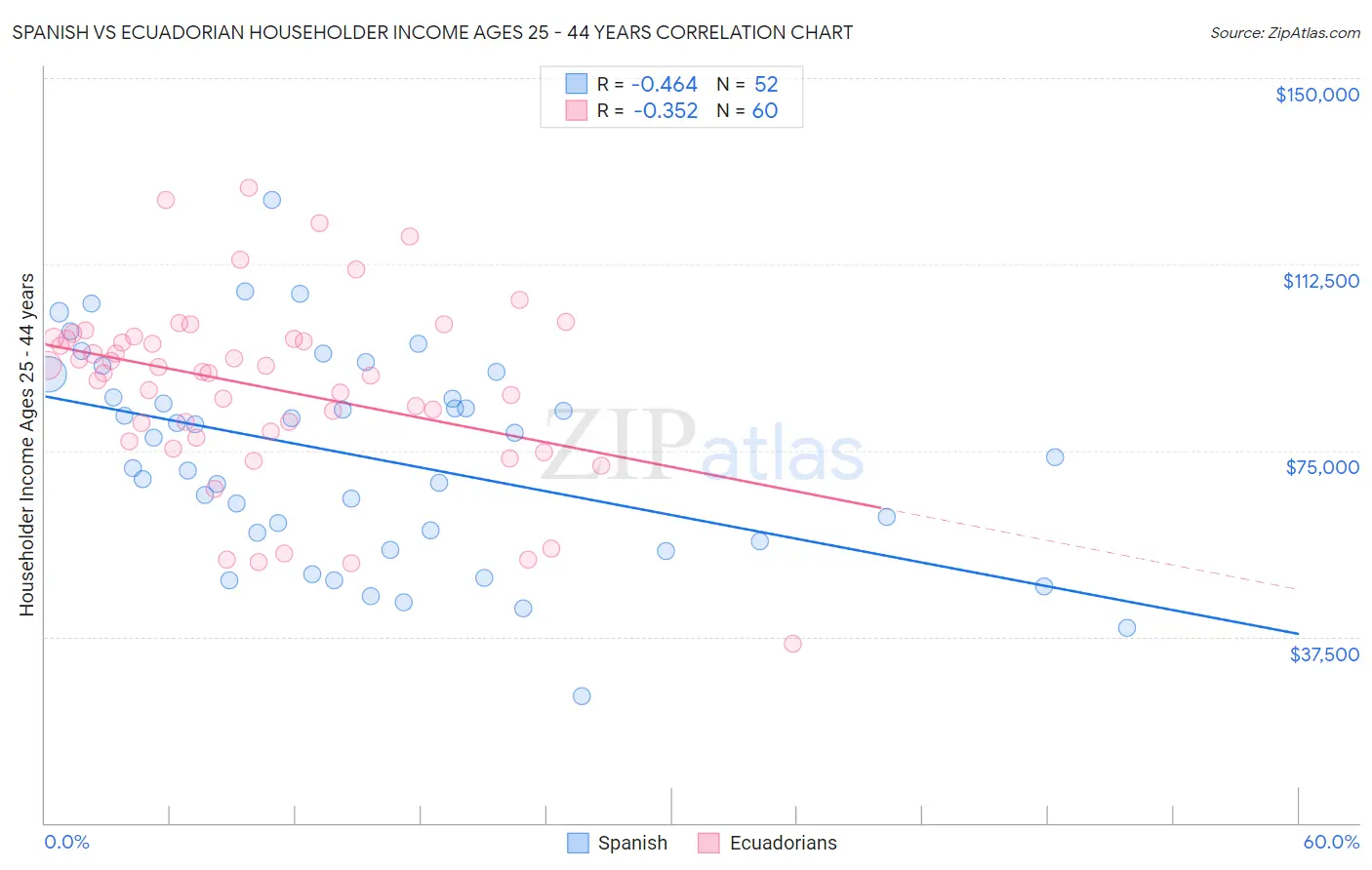Spanish vs Ecuadorian Householder Income Ages 25 - 44 years