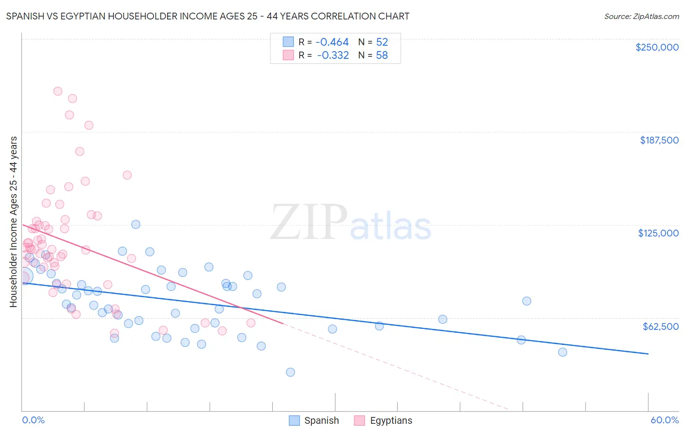 Spanish vs Egyptian Householder Income Ages 25 - 44 years