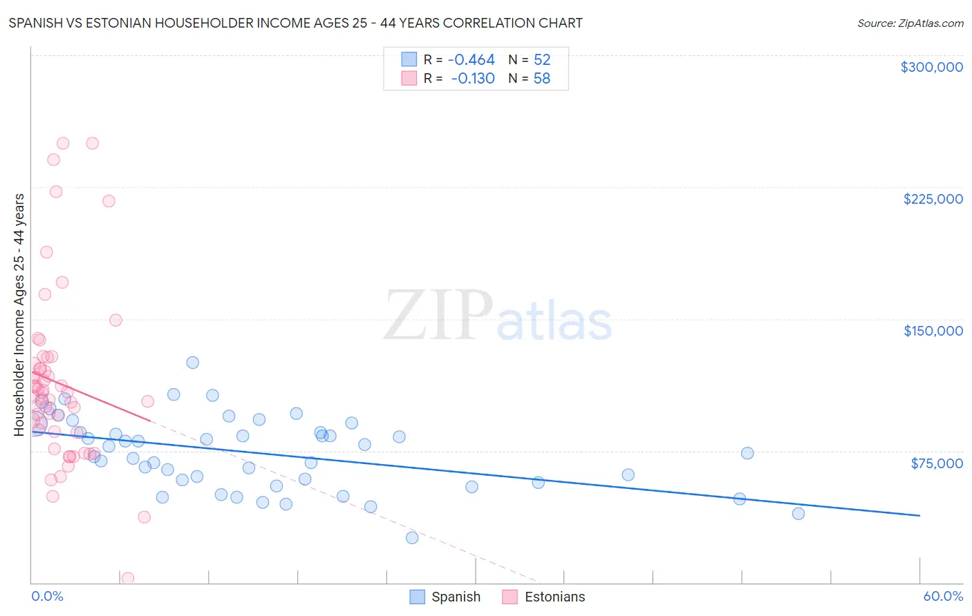 Spanish vs Estonian Householder Income Ages 25 - 44 years