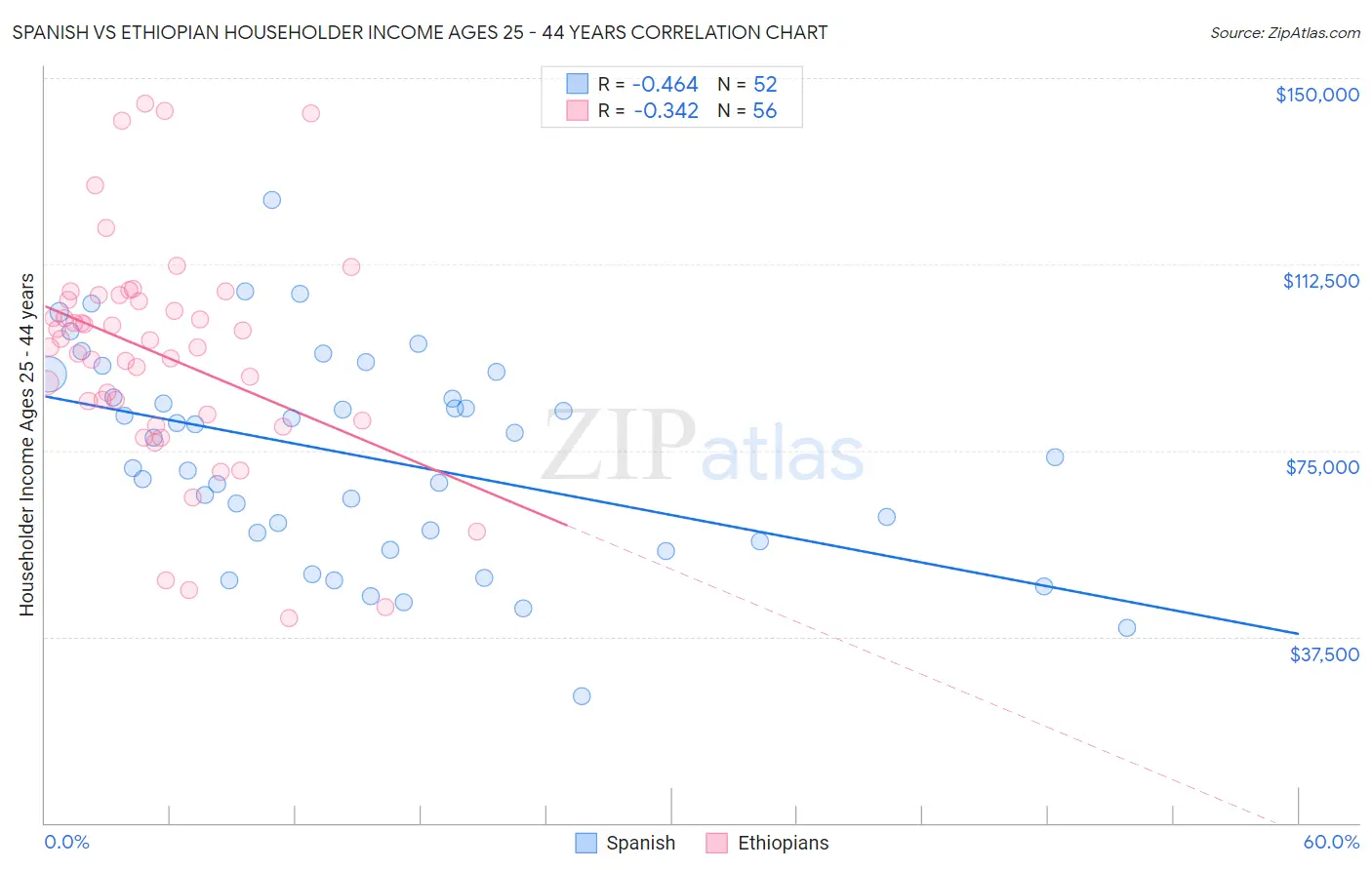 Spanish vs Ethiopian Householder Income Ages 25 - 44 years