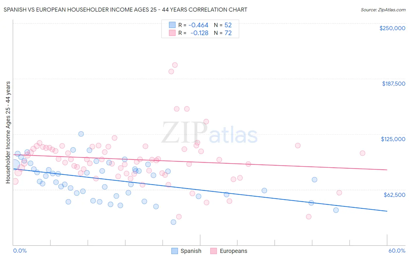 Spanish vs European Householder Income Ages 25 - 44 years