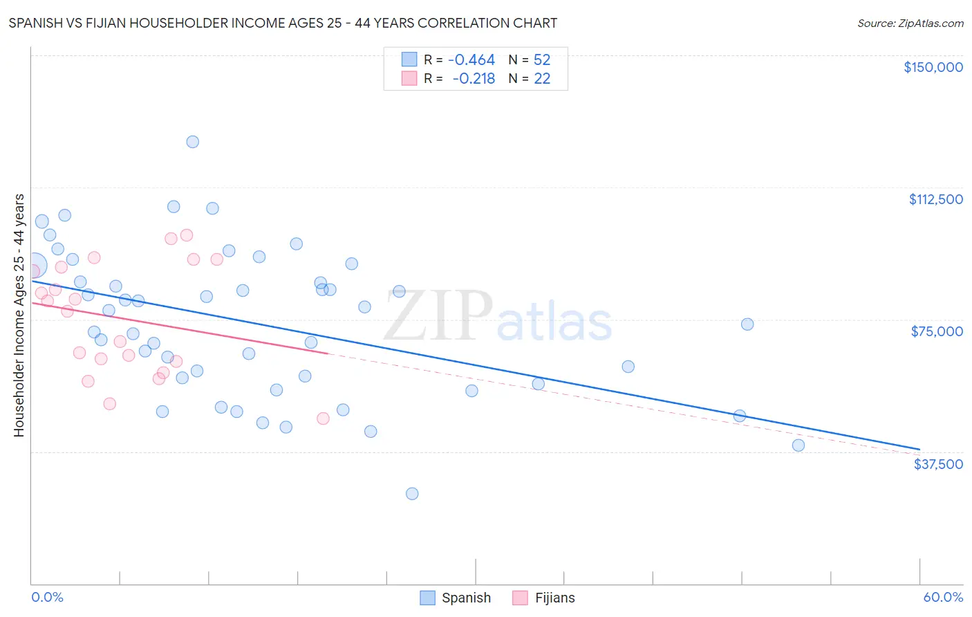 Spanish vs Fijian Householder Income Ages 25 - 44 years