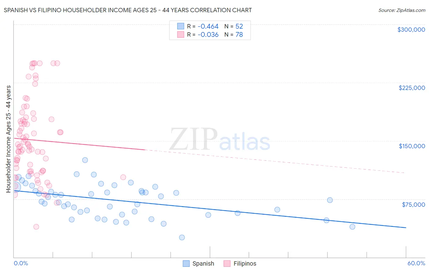 Spanish vs Filipino Householder Income Ages 25 - 44 years