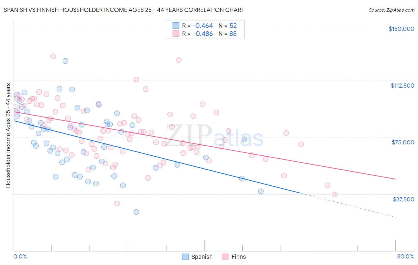 Spanish vs Finnish Householder Income Ages 25 - 44 years