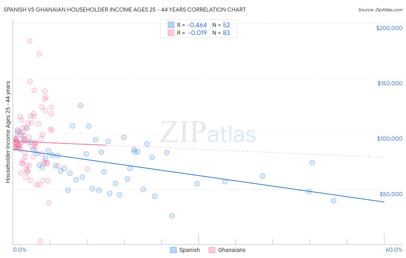 Spanish vs Ghanaian Householder Income Ages 25 - 44 years
