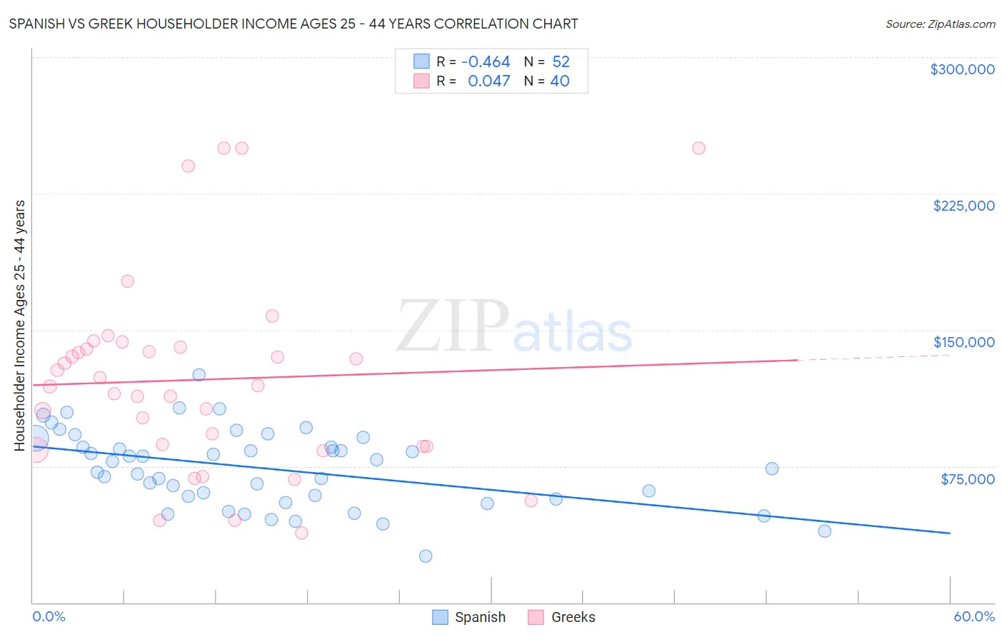Spanish vs Greek Householder Income Ages 25 - 44 years