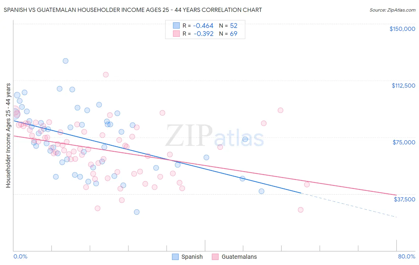 Spanish vs Guatemalan Householder Income Ages 25 - 44 years