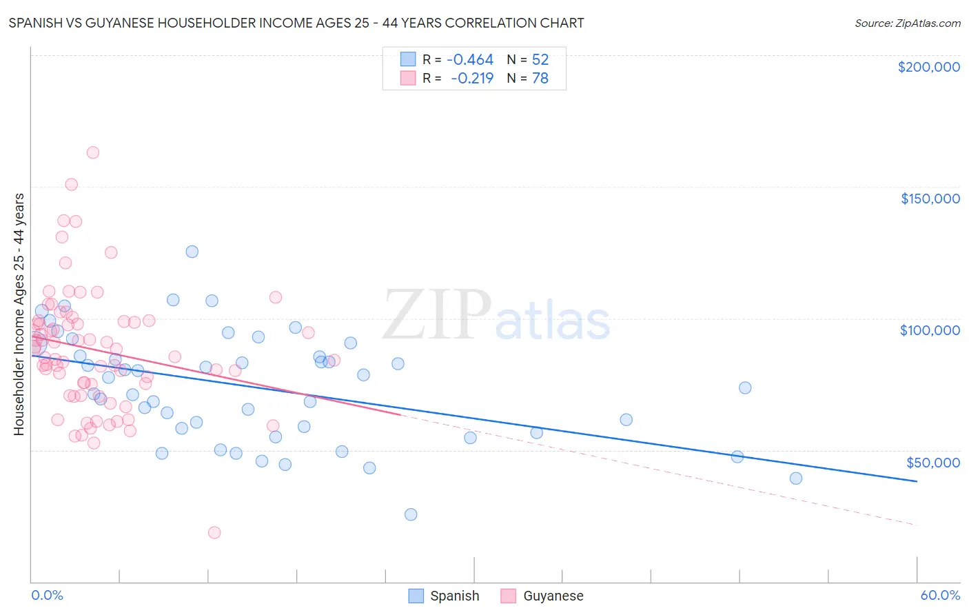 Spanish vs Guyanese Householder Income Ages 25 - 44 years