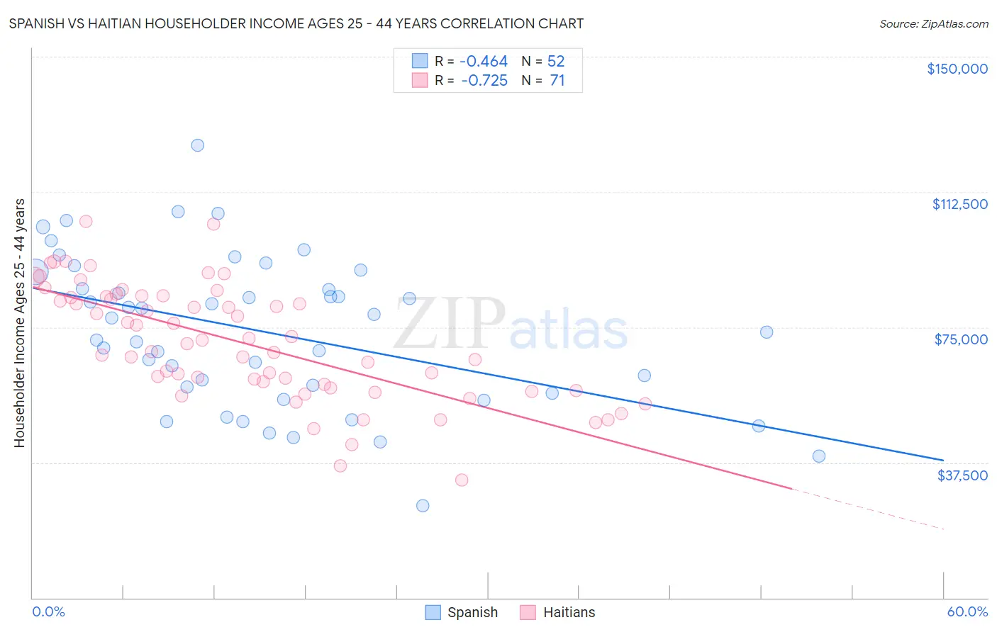 Spanish vs Haitian Householder Income Ages 25 - 44 years