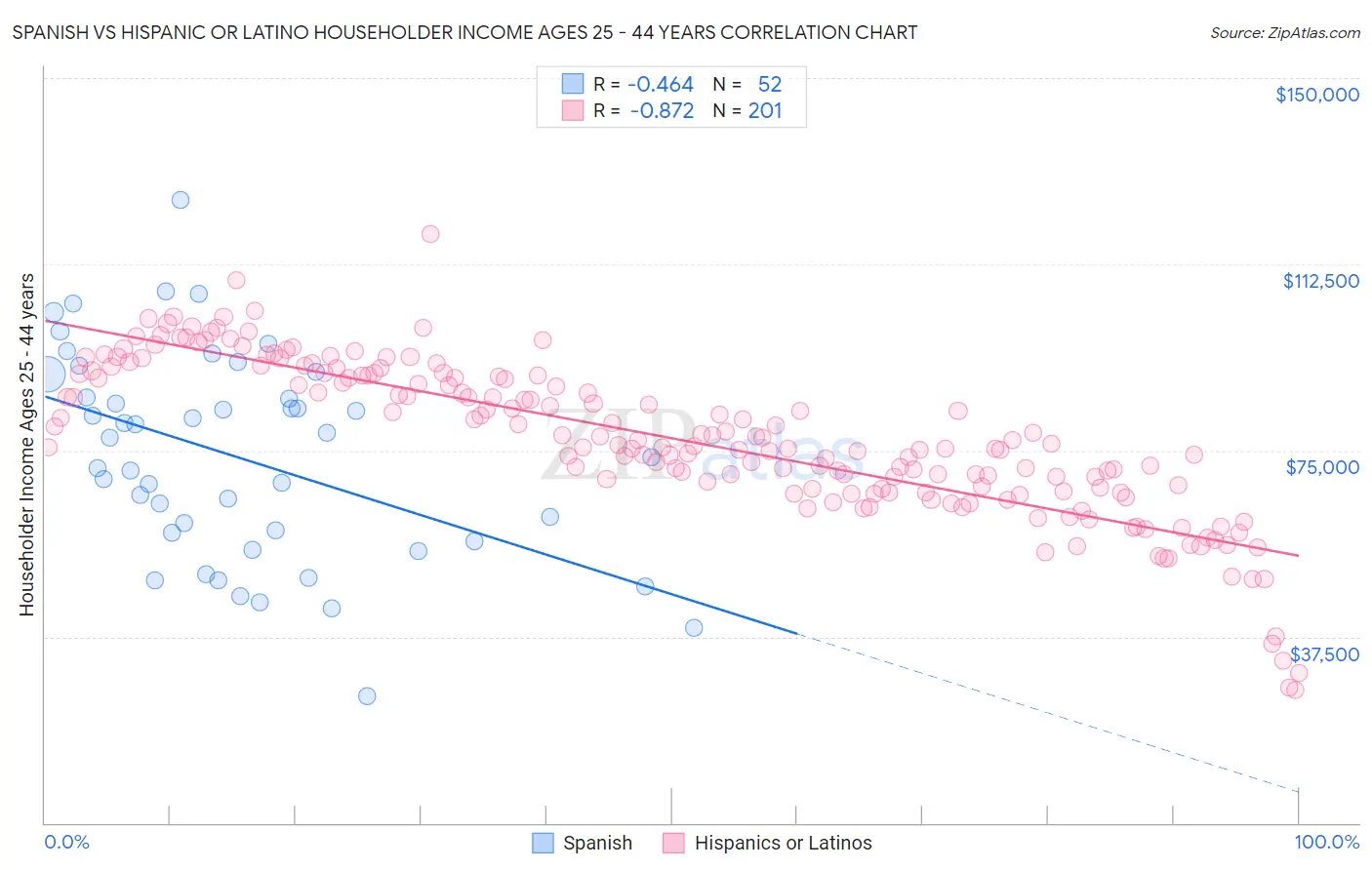 Spanish vs Hispanic or Latino Householder Income Ages 25 - 44 years