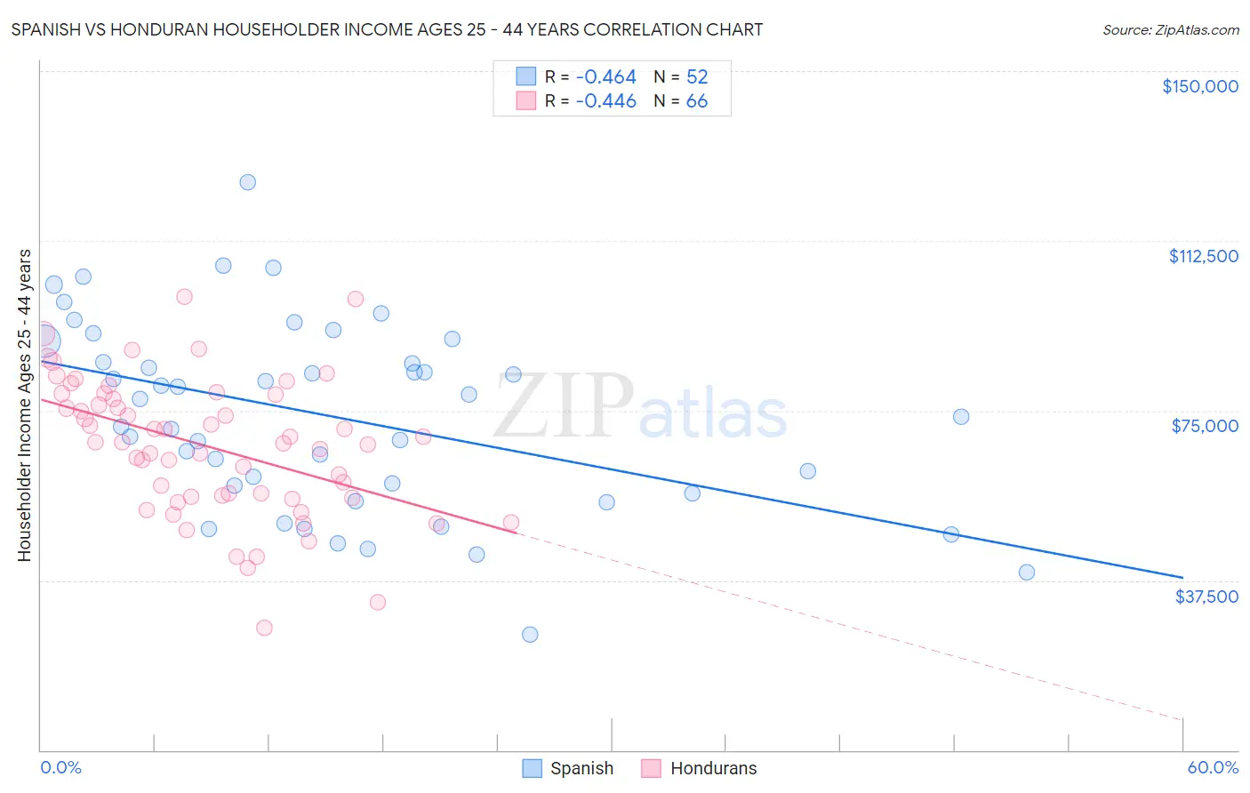 Spanish vs Honduran Householder Income Ages 25 - 44 years