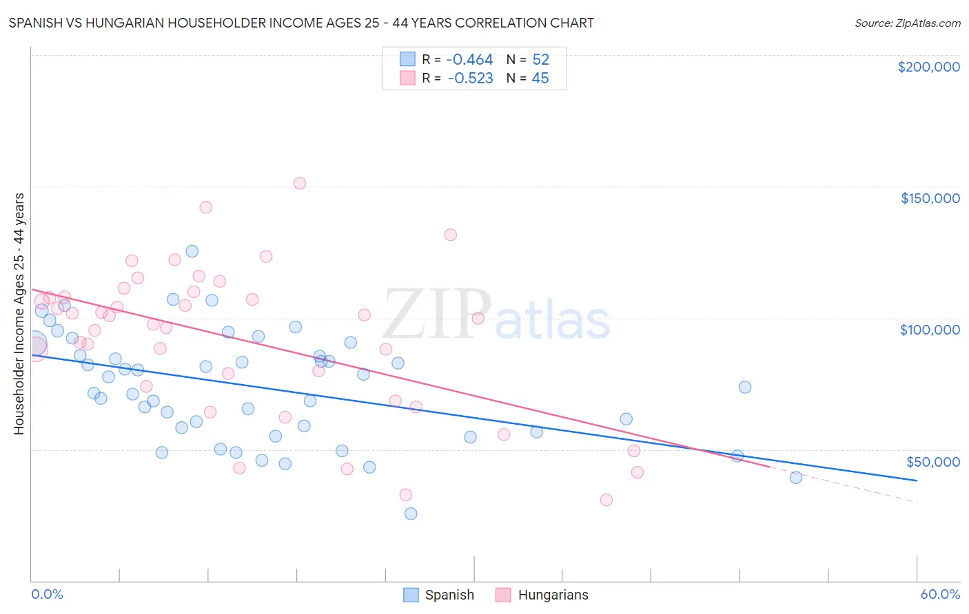Spanish vs Hungarian Householder Income Ages 25 - 44 years