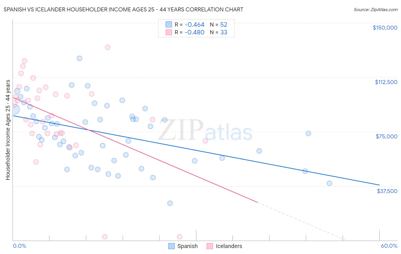 Spanish vs Icelander Householder Income Ages 25 - 44 years