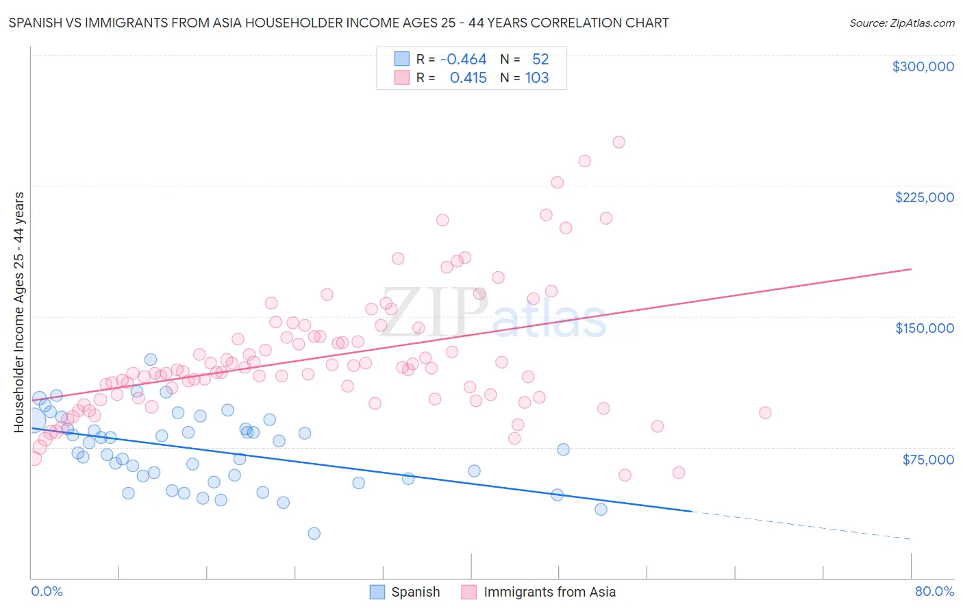 Spanish vs Immigrants from Asia Householder Income Ages 25 - 44 years