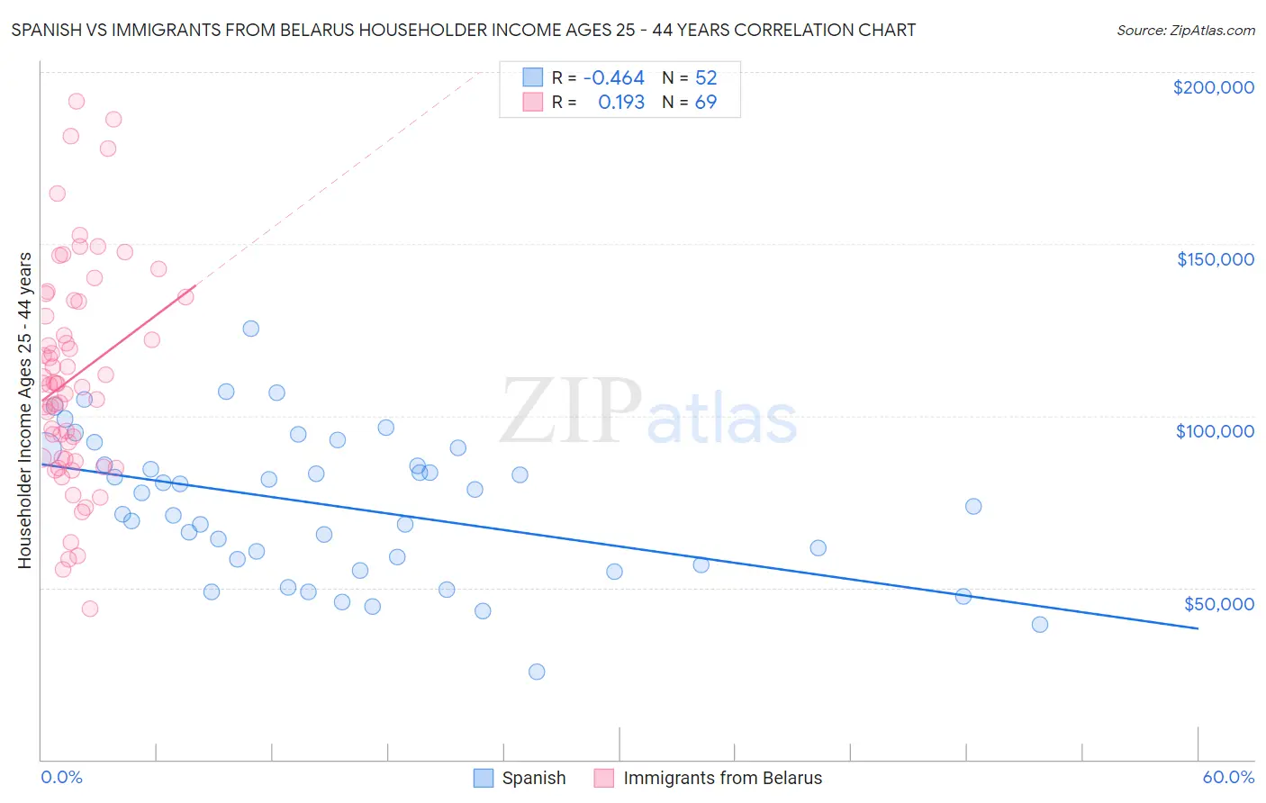 Spanish vs Immigrants from Belarus Householder Income Ages 25 - 44 years