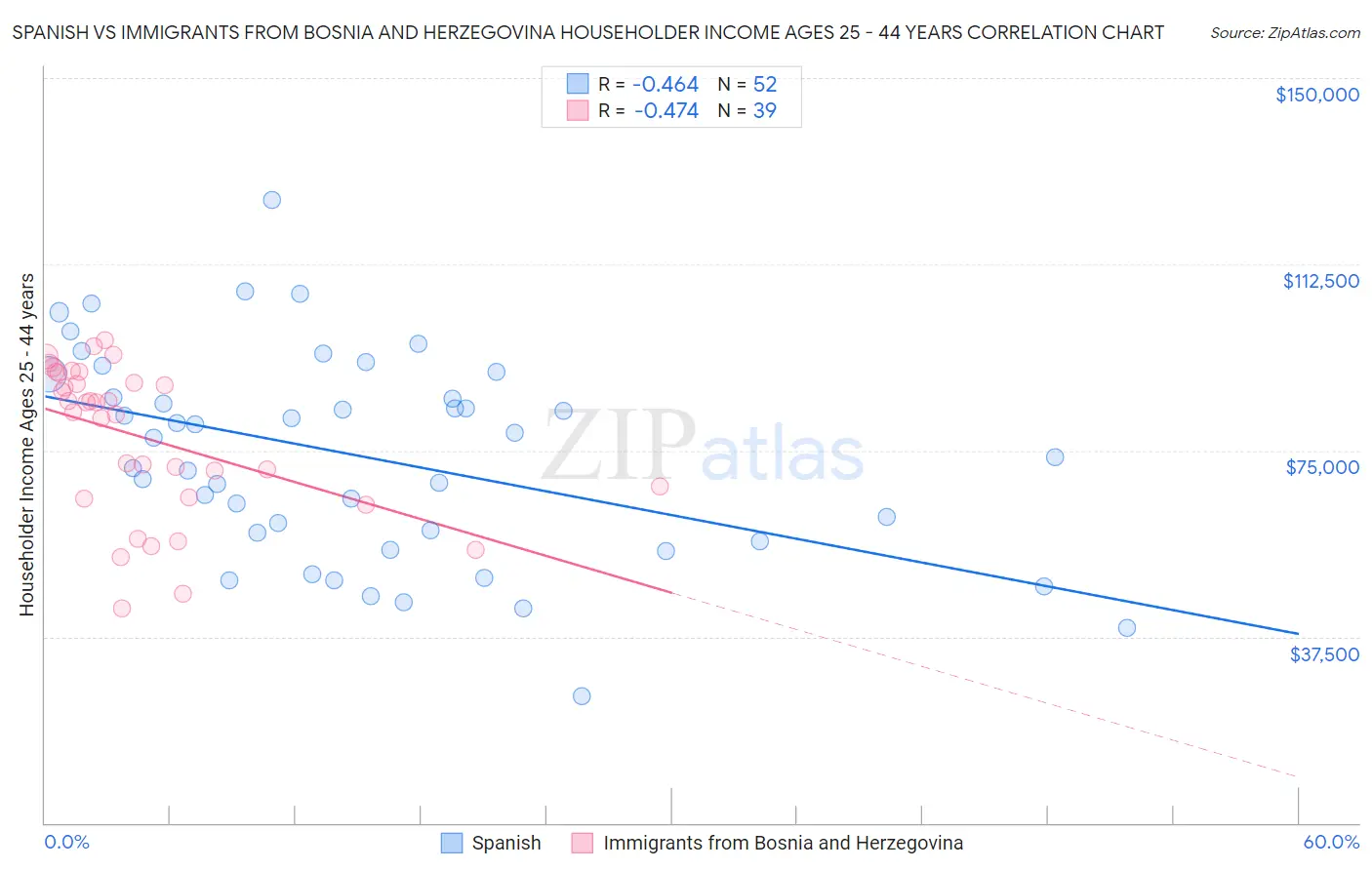 Spanish vs Immigrants from Bosnia and Herzegovina Householder Income Ages 25 - 44 years