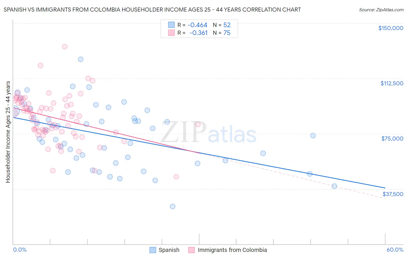 Spanish vs Immigrants from Colombia Householder Income Ages 25 - 44 years
