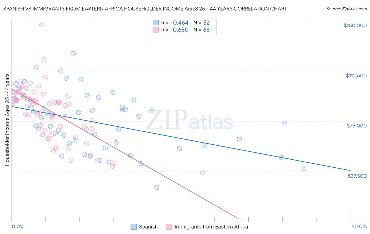 Spanish vs Immigrants from Eastern Africa Householder Income Ages 25 - 44 years