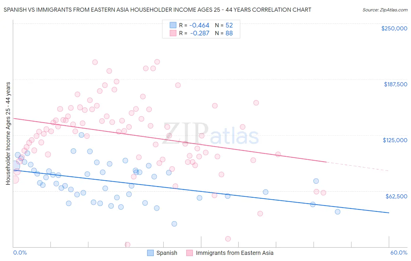 Spanish vs Immigrants from Eastern Asia Householder Income Ages 25 - 44 years