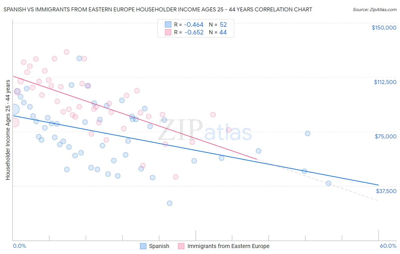 Spanish vs Immigrants from Eastern Europe Householder Income Ages 25 - 44 years