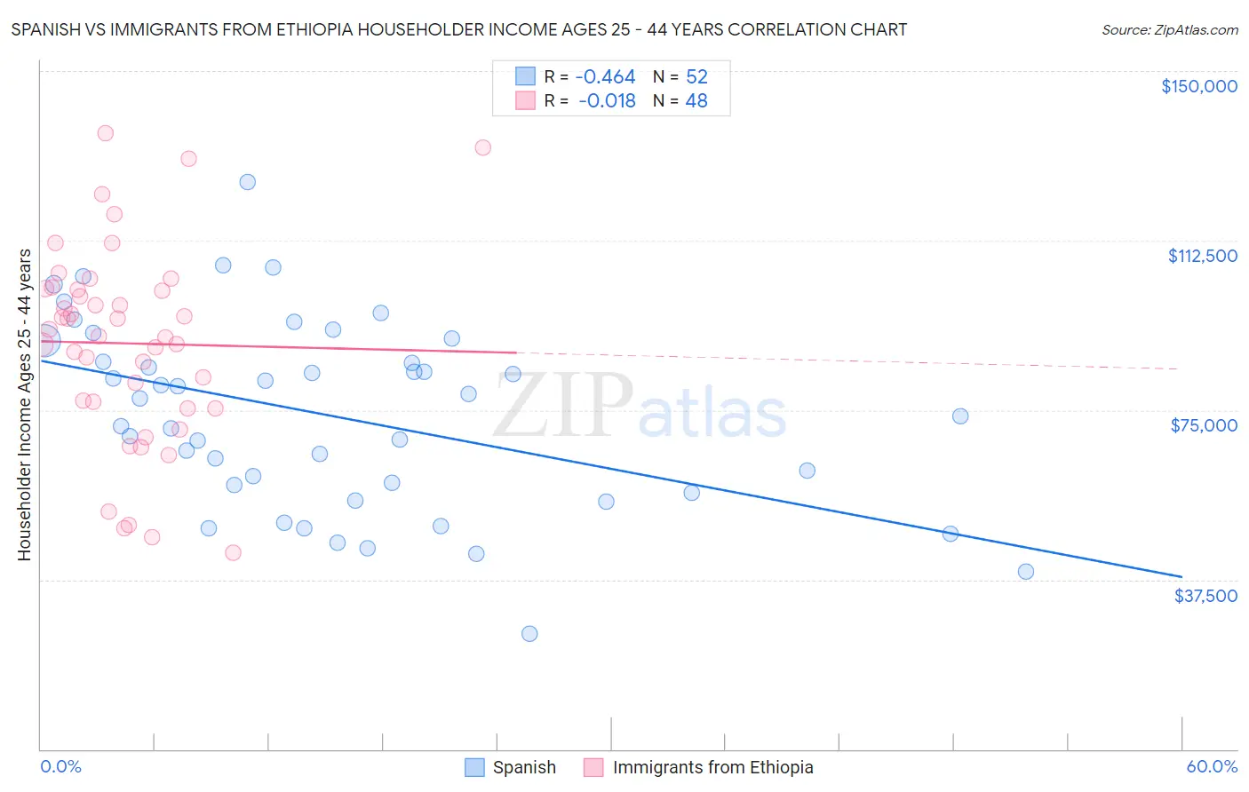 Spanish vs Immigrants from Ethiopia Householder Income Ages 25 - 44 years