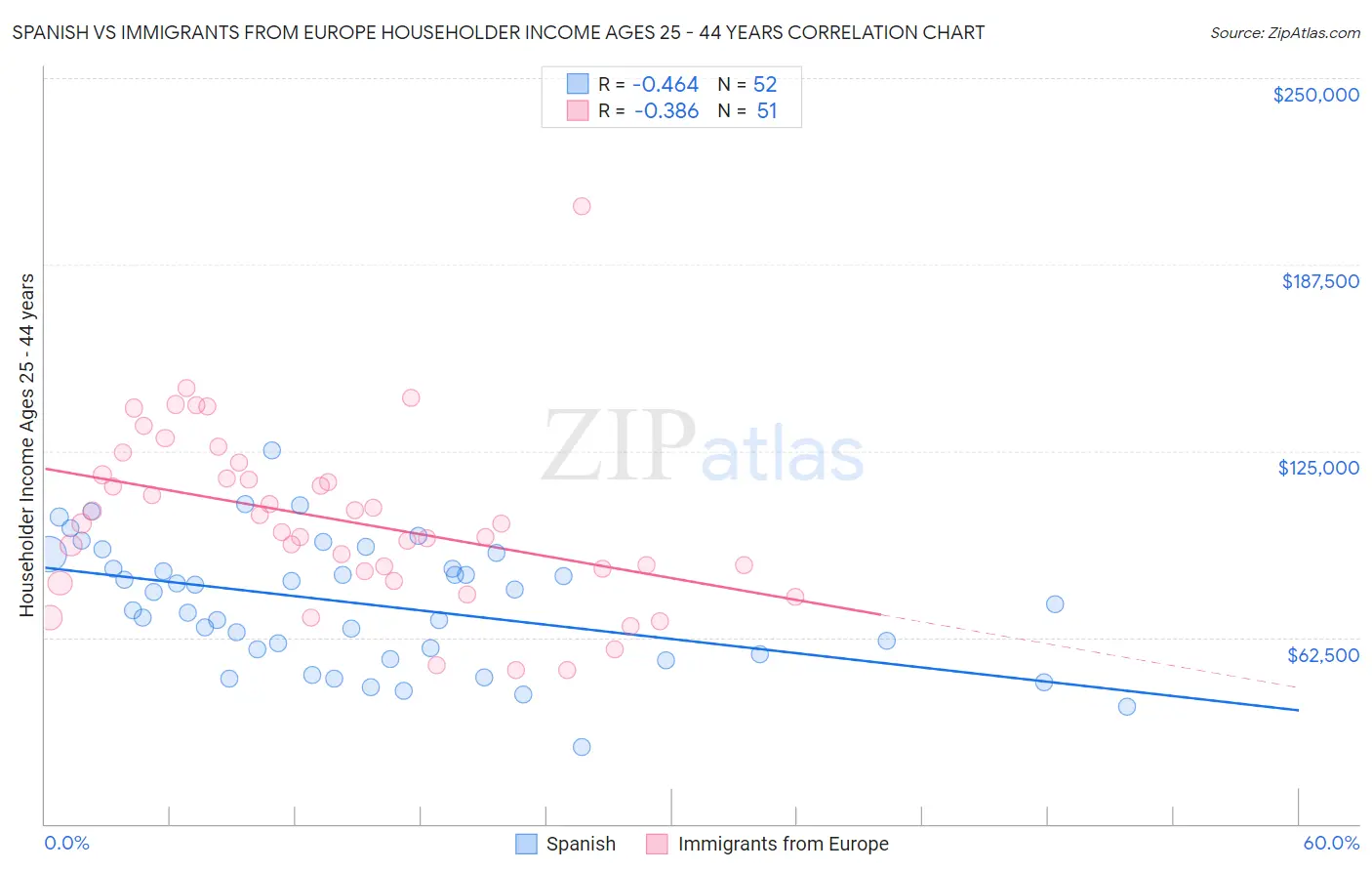 Spanish vs Immigrants from Europe Householder Income Ages 25 - 44 years