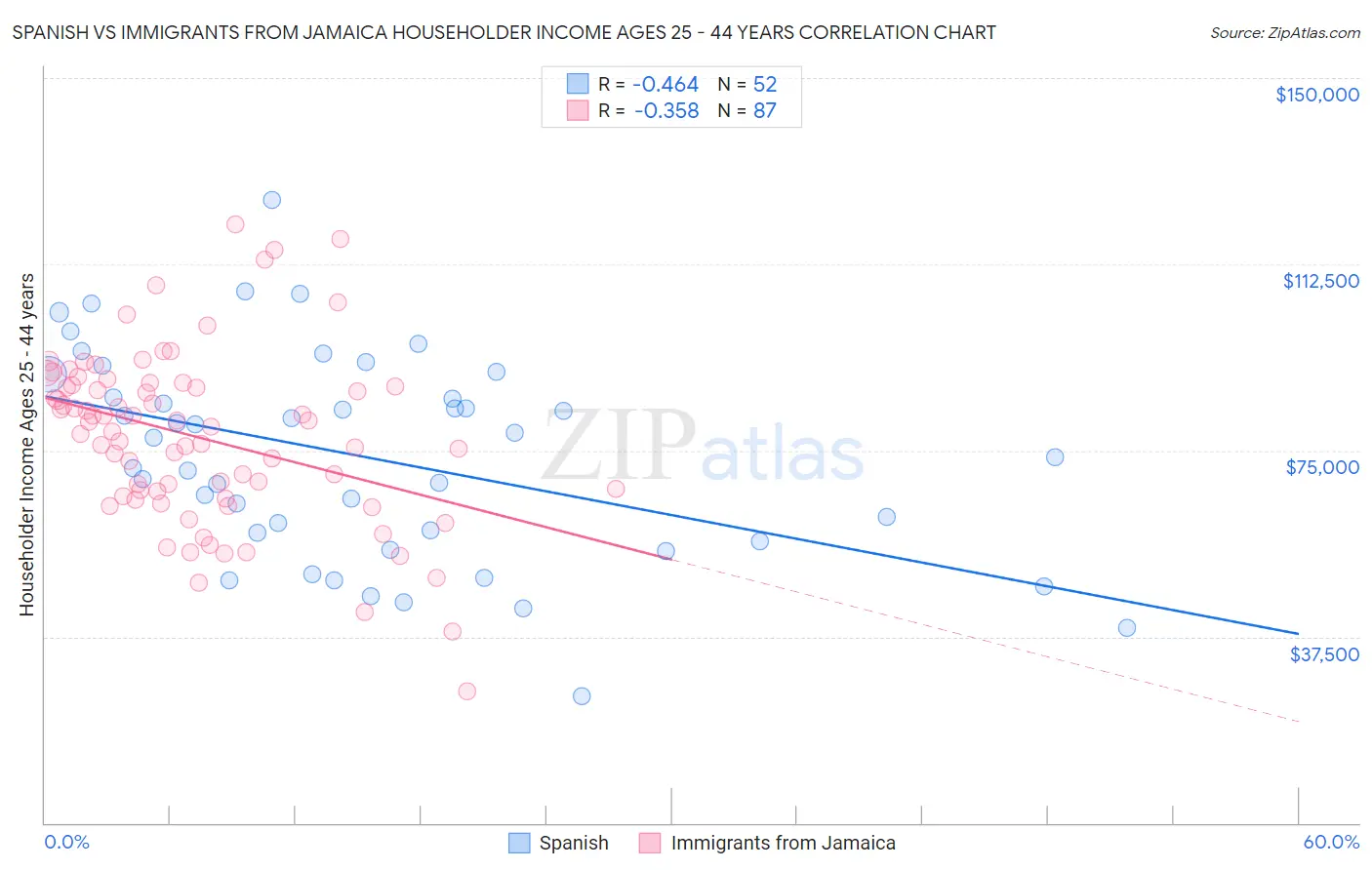 Spanish vs Immigrants from Jamaica Householder Income Ages 25 - 44 years