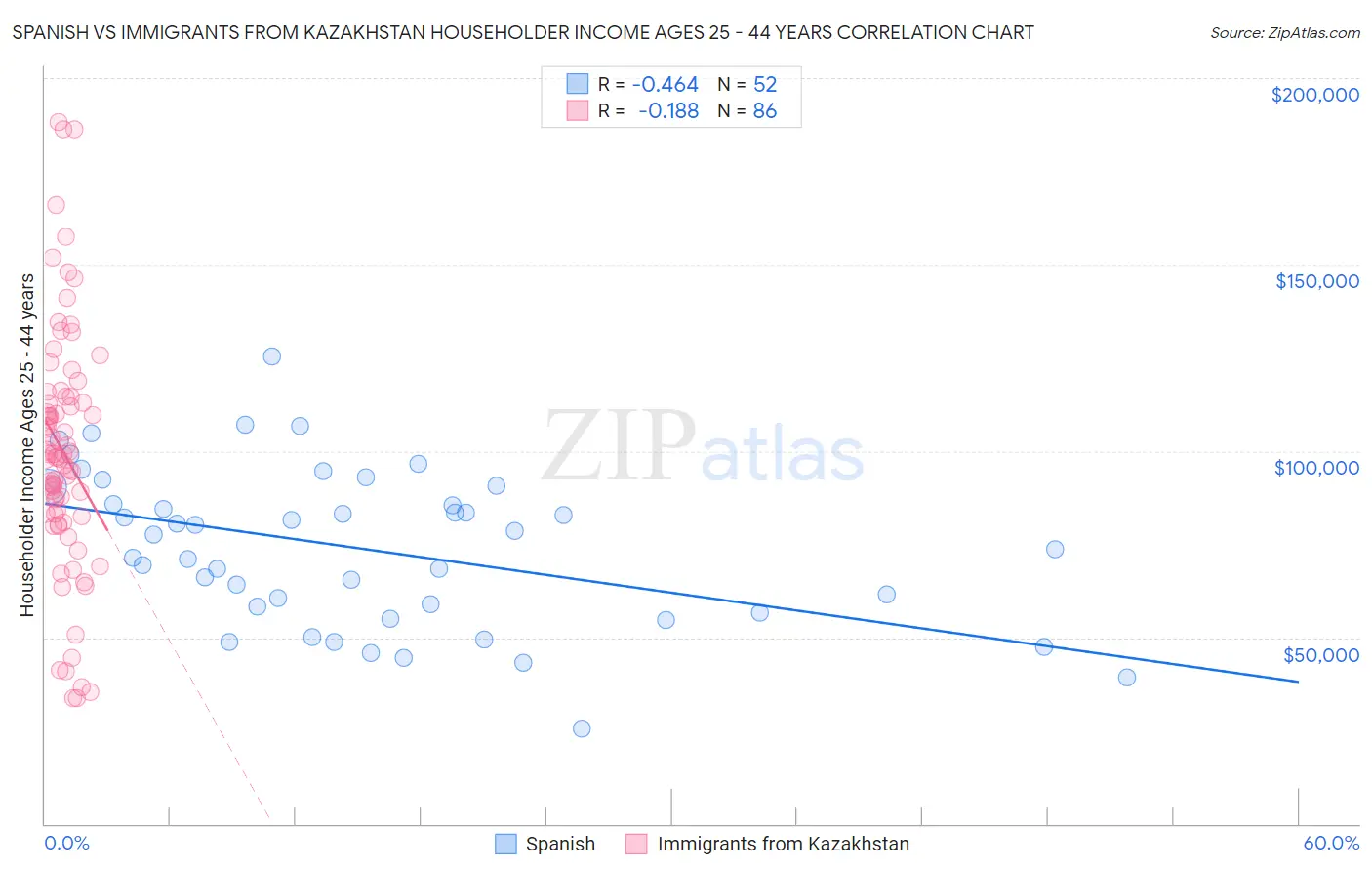Spanish vs Immigrants from Kazakhstan Householder Income Ages 25 - 44 years
