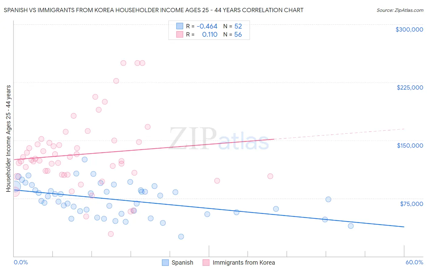 Spanish vs Immigrants from Korea Householder Income Ages 25 - 44 years