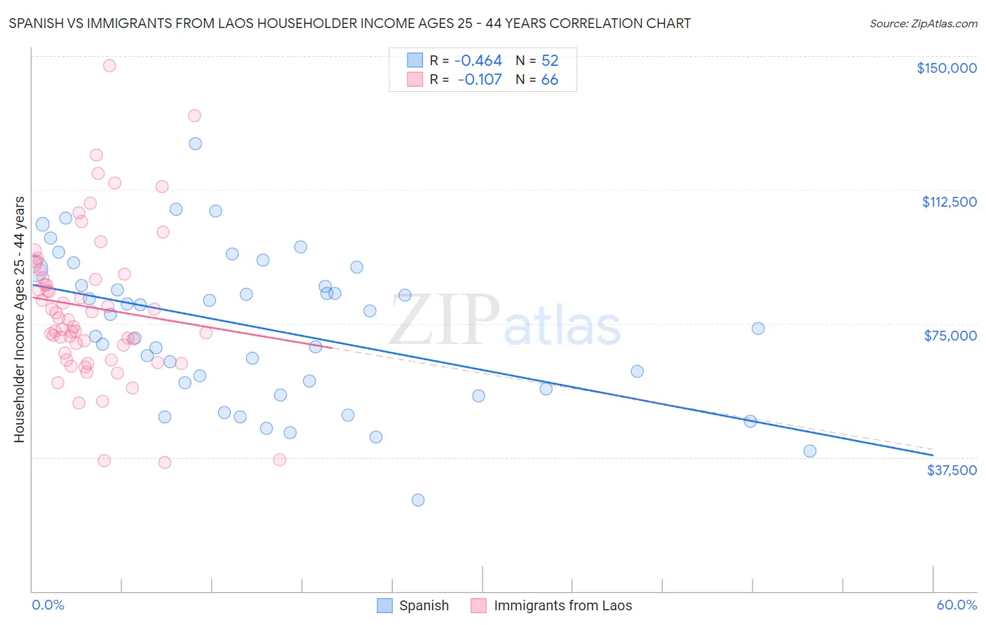 Spanish vs Immigrants from Laos Householder Income Ages 25 - 44 years